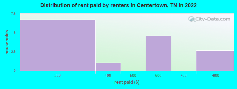 Distribution of rent paid by renters in Centertown, TN in 2022