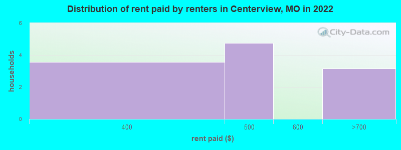 Distribution of rent paid by renters in Centerview, MO in 2022
