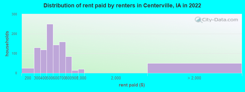 Distribution of rent paid by renters in Centerville, IA in 2022