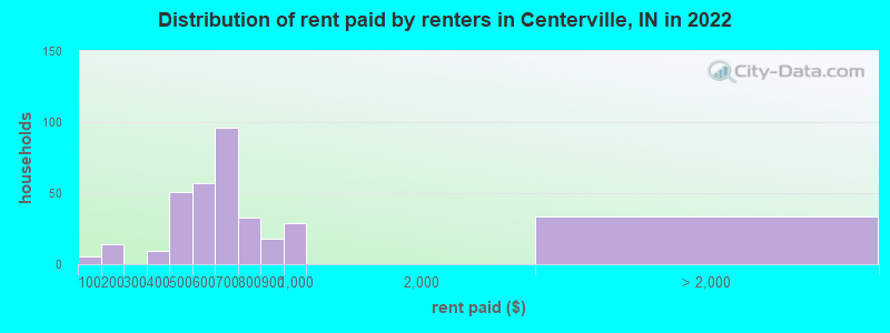 Distribution of rent paid by renters in Centerville, IN in 2022
