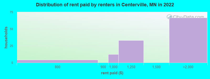 Distribution of rent paid by renters in Centerville, MN in 2022