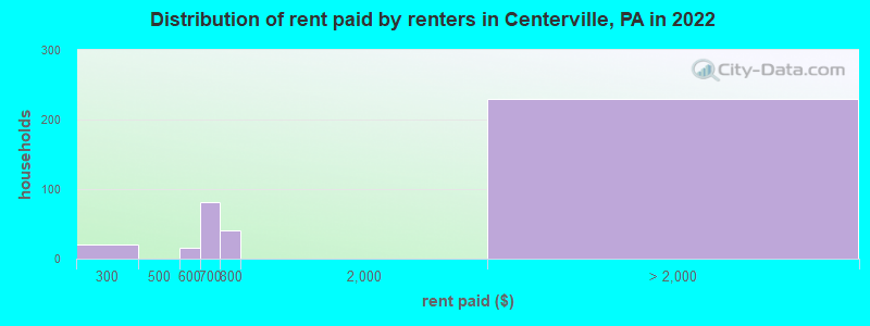 Distribution of rent paid by renters in Centerville, PA in 2022