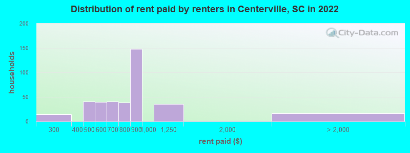 Distribution of rent paid by renters in Centerville, SC in 2022