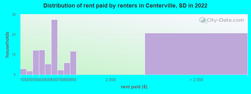 Distribution of rent paid by renters in Centerville, SD in 2022