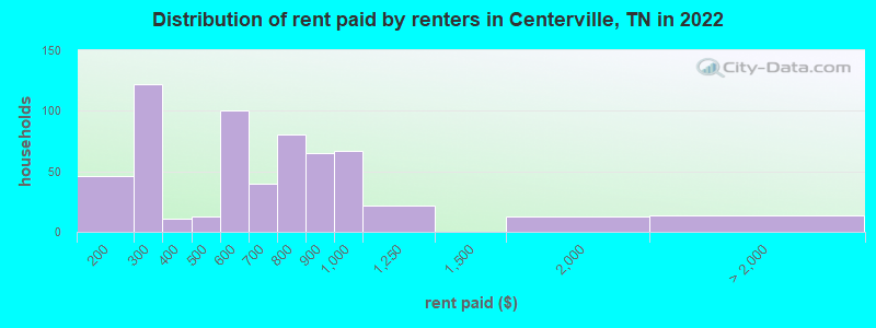 Distribution of rent paid by renters in Centerville, TN in 2022