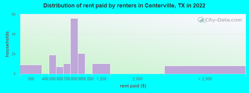 Distribution of rent paid by renters in Centerville, TX in 2022