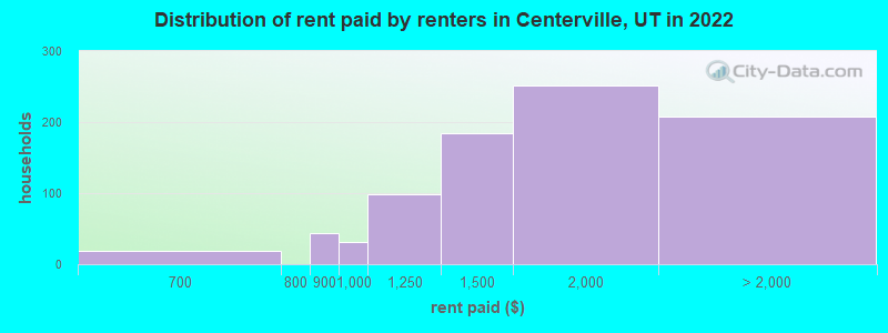 Distribution of rent paid by renters in Centerville, UT in 2022