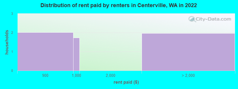Distribution of rent paid by renters in Centerville, WA in 2022