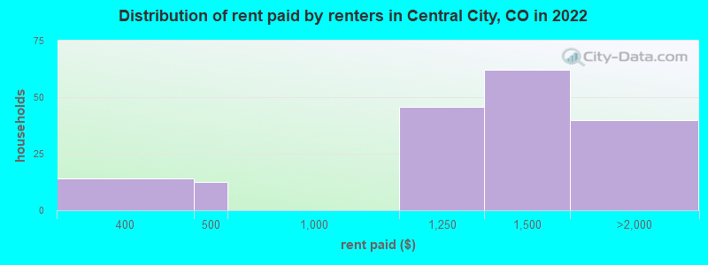 Distribution of rent paid by renters in Central City, CO in 2022