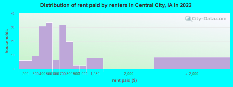 Distribution of rent paid by renters in Central City, IA in 2022