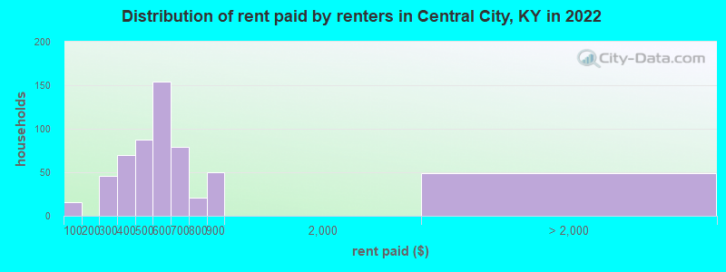 Distribution of rent paid by renters in Central City, KY in 2022