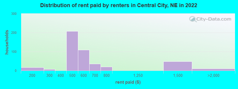 Distribution of rent paid by renters in Central City, NE in 2022
