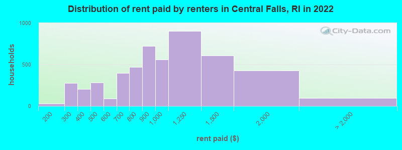 Distribution of rent paid by renters in Central Falls, RI in 2022