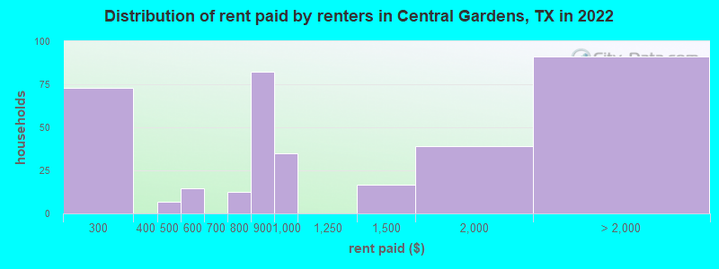 Distribution of rent paid by renters in Central Gardens, TX in 2022