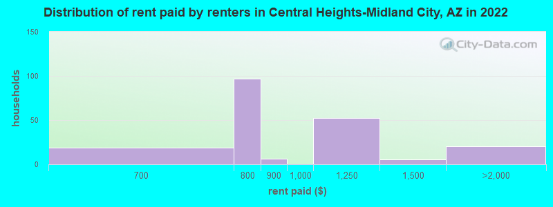 Distribution of rent paid by renters in Central Heights-Midland City, AZ in 2022