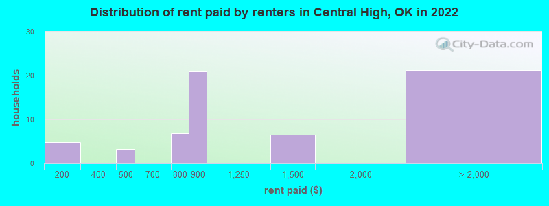 Distribution of rent paid by renters in Central High, OK in 2022