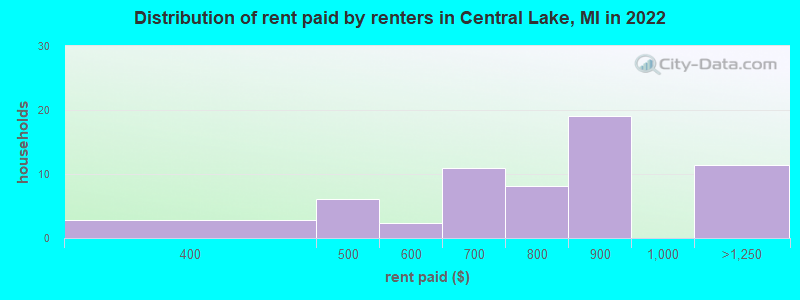 Distribution of rent paid by renters in Central Lake, MI in 2022