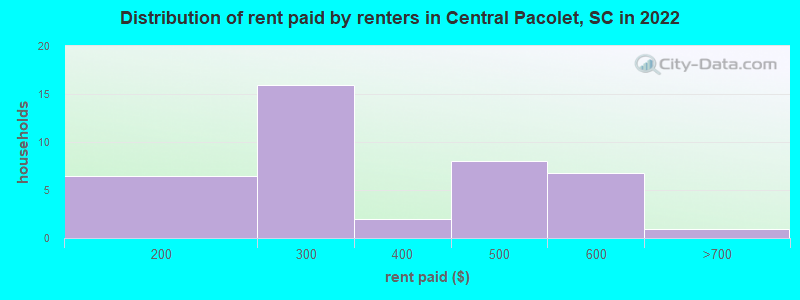 Distribution of rent paid by renters in Central Pacolet, SC in 2022