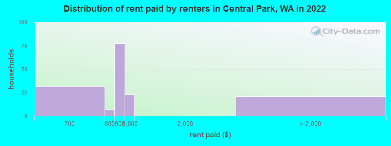 Distribution of rent paid by renters in Central Park, WA in 2022