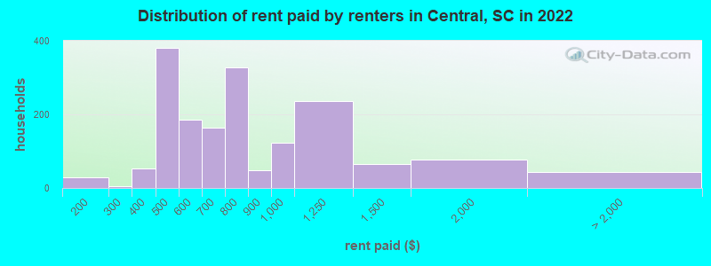 Distribution of rent paid by renters in Central, SC in 2022