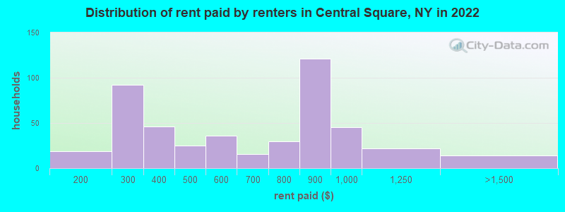Distribution of rent paid by renters in Central Square, NY in 2022