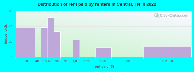 Distribution of rent paid by renters in Central, TN in 2022