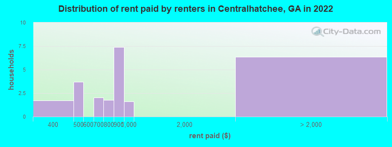 Distribution of rent paid by renters in Centralhatchee, GA in 2022