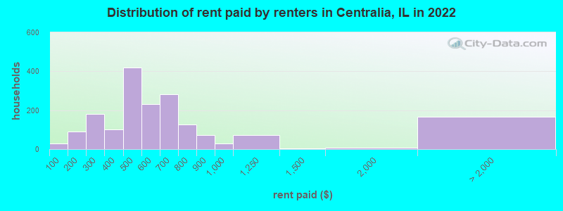 Distribution of rent paid by renters in Centralia, IL in 2022