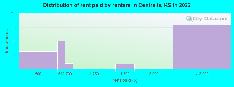 Distribution of rent paid by renters in Centralia, KS in 2022