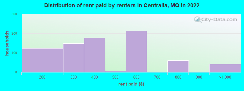 Distribution of rent paid by renters in Centralia, MO in 2022