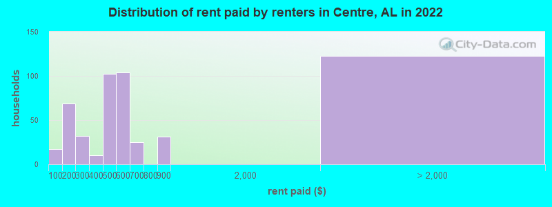 Distribution of rent paid by renters in Centre, AL in 2022