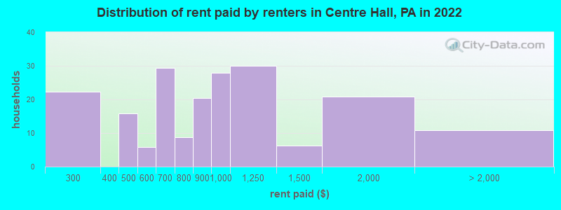 Distribution of rent paid by renters in Centre Hall, PA in 2022
