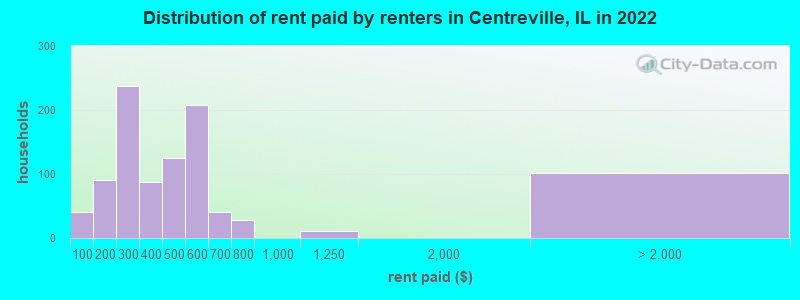 Distribution of rent paid by renters in Centreville, IL in 2022