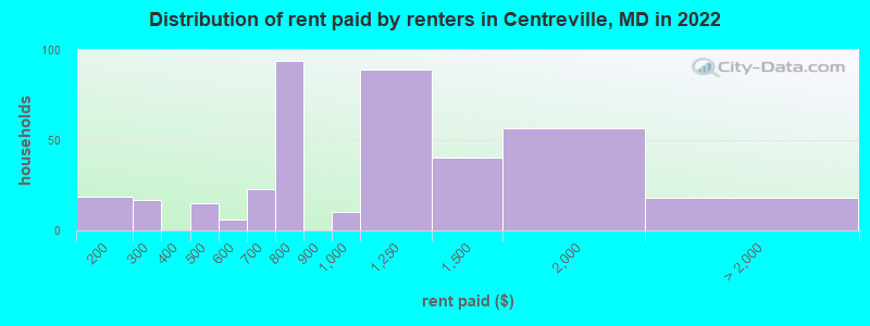Distribution of rent paid by renters in Centreville, MD in 2022
