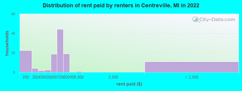 Distribution of rent paid by renters in Centreville, MI in 2022