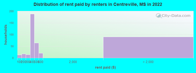 Distribution of rent paid by renters in Centreville, MS in 2022