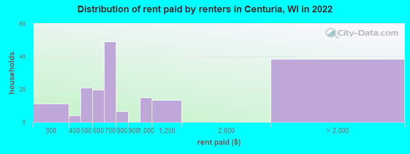 Distribution of rent paid by renters in Centuria, WI in 2022