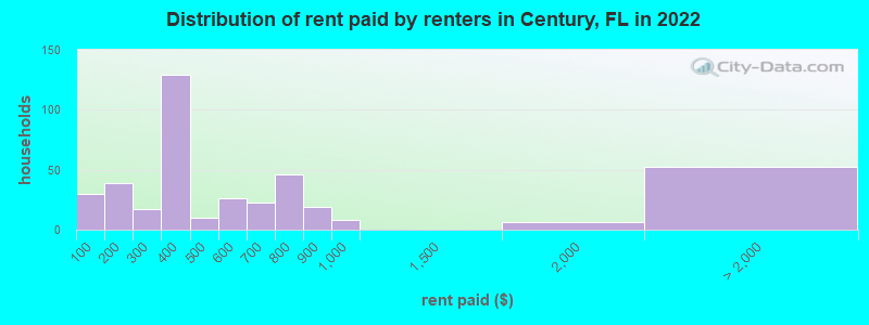 Distribution of rent paid by renters in Century, FL in 2022