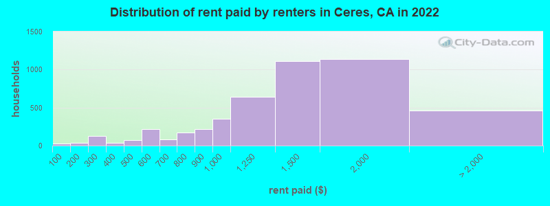 Distribution of rent paid by renters in Ceres, CA in 2022