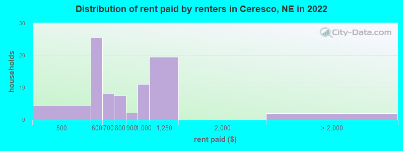 Distribution of rent paid by renters in Ceresco, NE in 2022