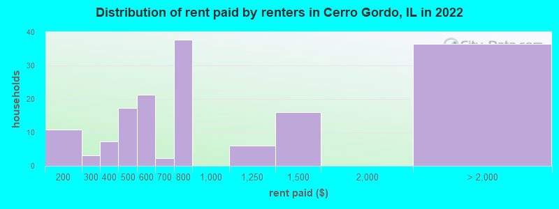 Distribution of rent paid by renters in Cerro Gordo, IL in 2022
