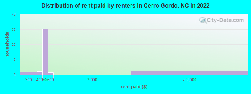 Distribution of rent paid by renters in Cerro Gordo, NC in 2022