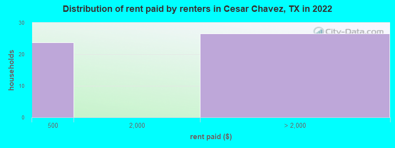 Distribution of rent paid by renters in Cesar Chavez, TX in 2022