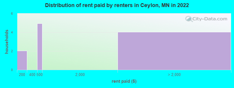 Distribution of rent paid by renters in Ceylon, MN in 2022