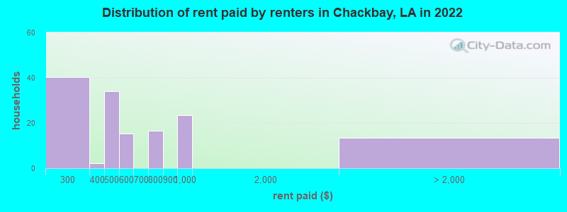 Distribution of rent paid by renters in Chackbay, LA in 2022