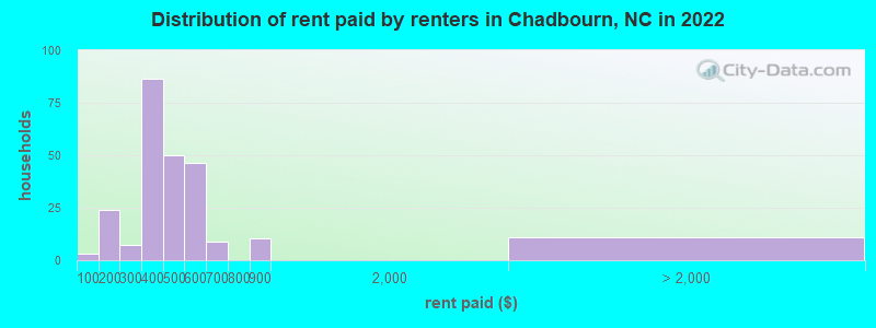 Distribution of rent paid by renters in Chadbourn, NC in 2022