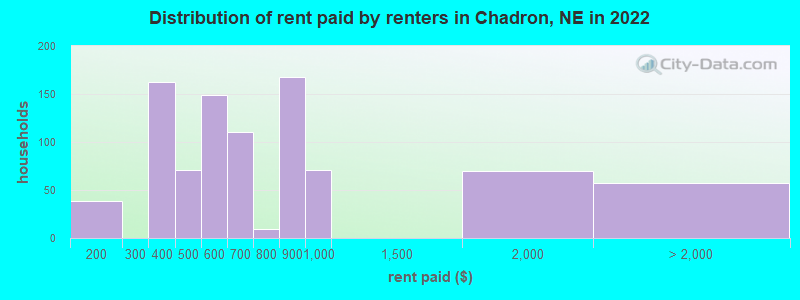 Distribution of rent paid by renters in Chadron, NE in 2022