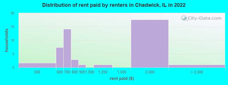 Distribution of rent paid by renters in Chadwick, IL in 2022