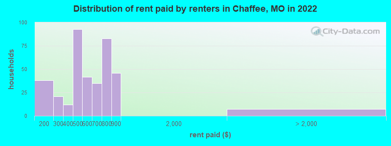 Distribution of rent paid by renters in Chaffee, MO in 2022