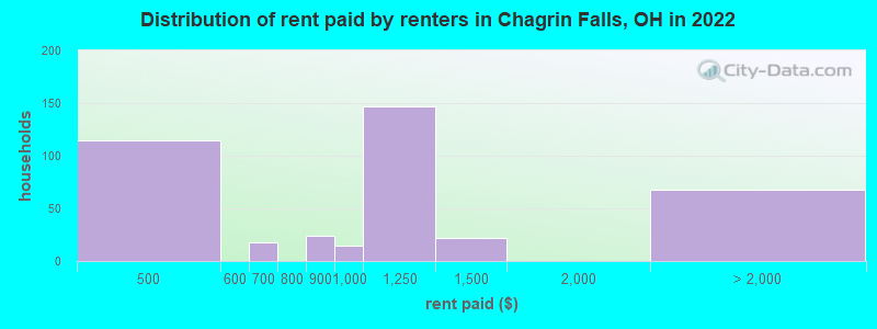 Distribution of rent paid by renters in Chagrin Falls, OH in 2022